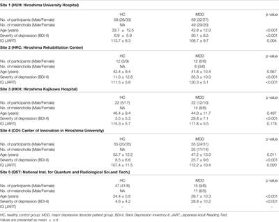 Enhancing Multi-Center Generalization of Machine Learning-Based Depression Diagnosis From Resting-State fMRI